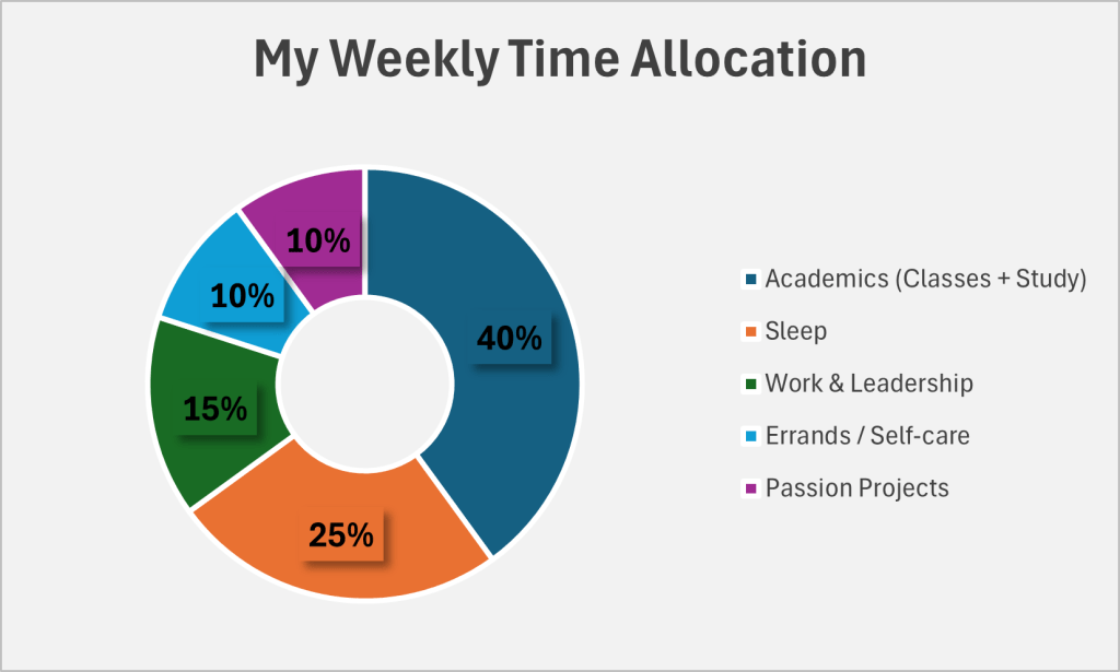 Donut chart titled ‘My Weekly Time Allocation’ showing 40 % Academics, 25 % Sleep, 15 % Work & Leadership, 10 % Errands / Self-care, and 10 % Passion Projects